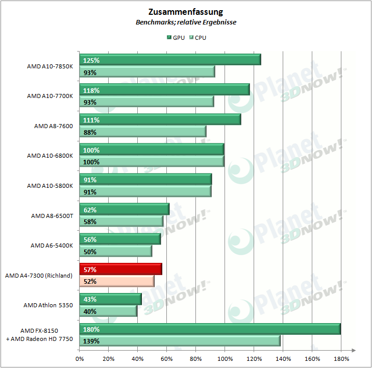 amd_a4-7300_zusammenfassung_cpugpu
