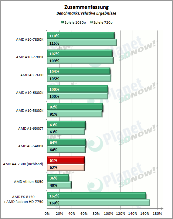 amd_a4-7300_zusammenfassung_spiele