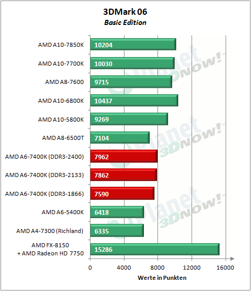 amd_a6-7400k_3dmark06