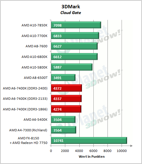 amd_a6-7400k_3dmarkcg