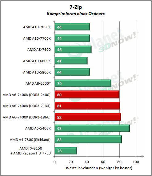 amd_a6-7400k_7-zip