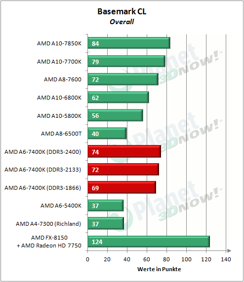 amd_a6-7400k_basemark_cl