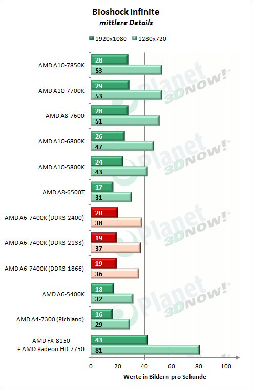 amd_a6-7400k_bioshock_infinite