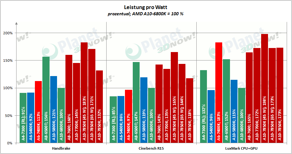amd_a6-7400k_leistung_pro_watt_1