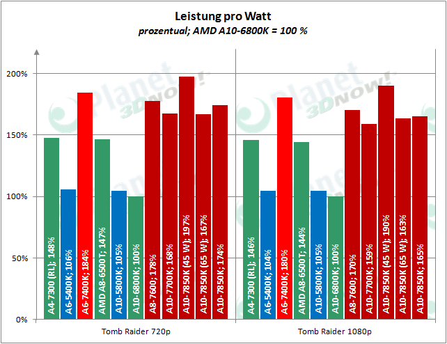 amd_a6-7400k_leistung_pro_watt_2