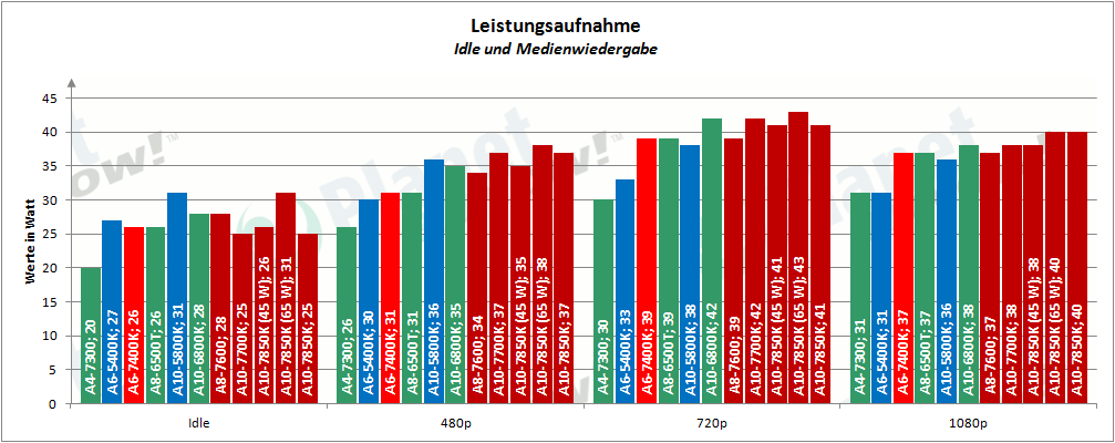 amd_a6-7400k_leistungsaufnahme_1