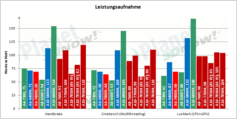 amd_a6-7400k_leistungsaufnahme_2