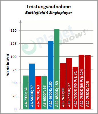 amd_a6-7400k_leistungsaufnahme_3