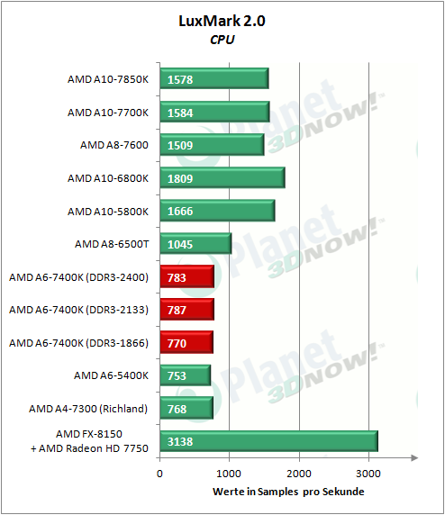 amd_a6-7400k_luxmark_cpu