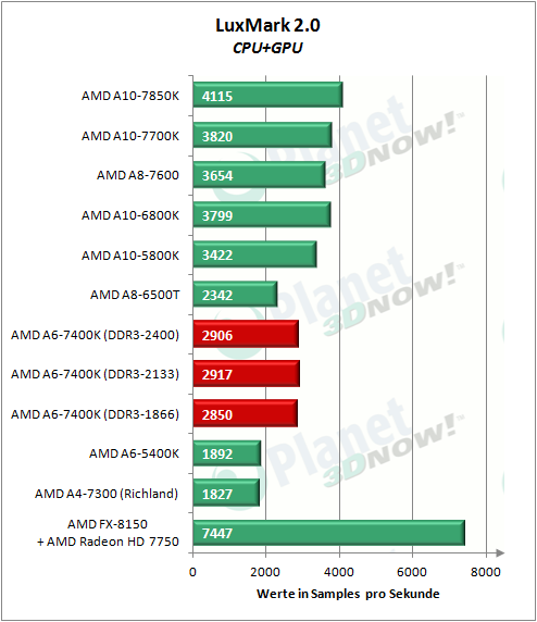 amd_a6-7400k_luxmark_cpugpu