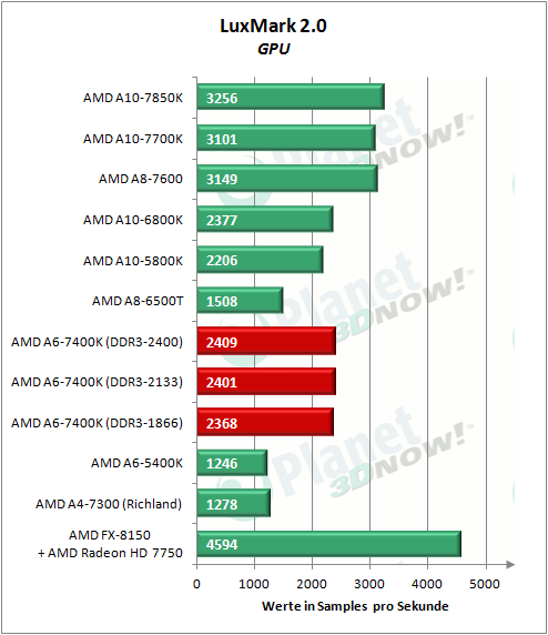 amd_a6-7400k_luxmark_gpu