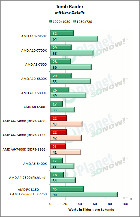 amd_a6-7400k_tomb_raider