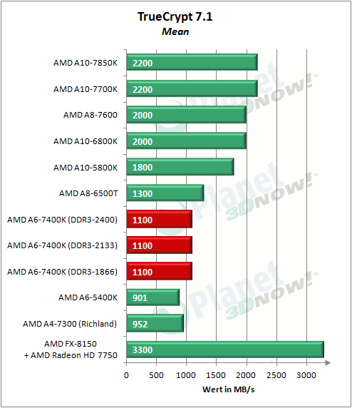 amd_a6-7400k_truecrypt