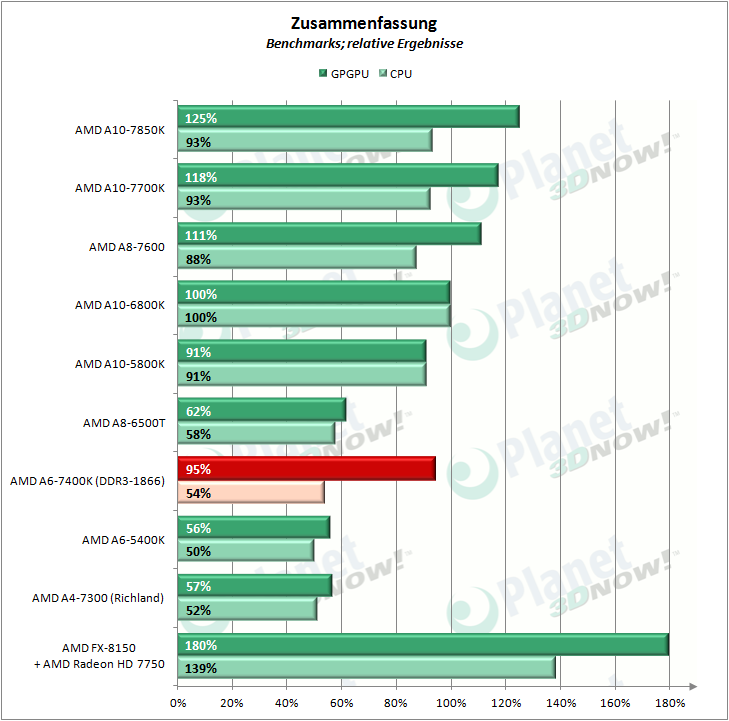 amd_a6-7400k_zusammenfassung_1