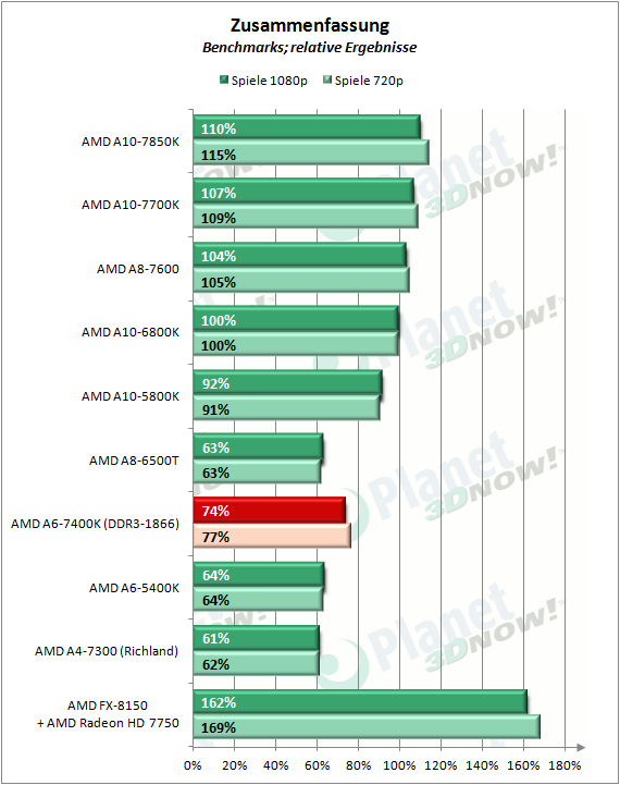 amd_a6-7400k_zusammenfassung_2