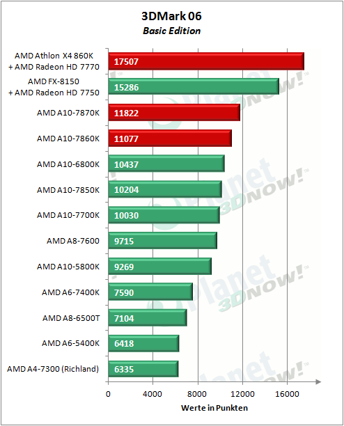AMD_APUs_0416_3DM06