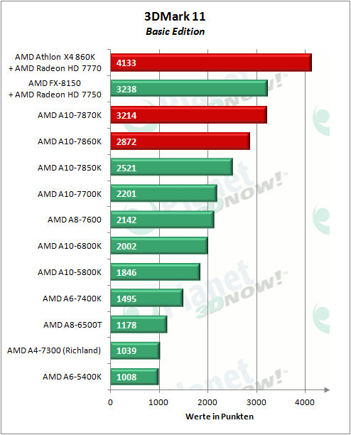 AMD_APUs_0416_3DM11