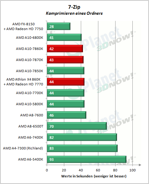 AMD_APUs_0416_7zip