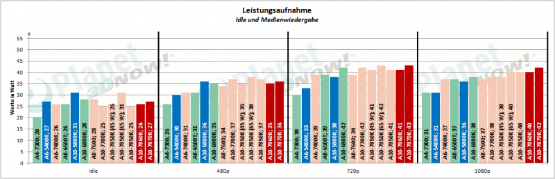 AMD_APUs_0416_Leistungsaufnahme_1