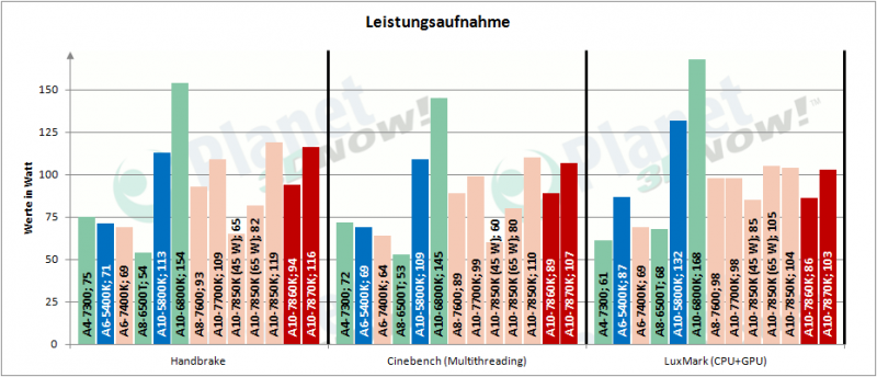 AMD_APUs_0416_Leistungsaufnahme_2