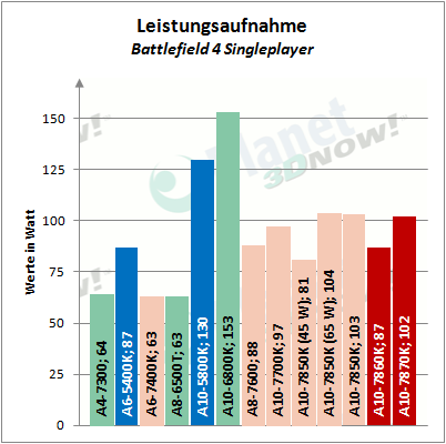 AMD_APUs_0416_Leistungsaufnahme_3