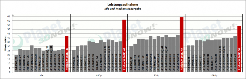 AMD_APUs_0416_Leistungsaufnahme_4