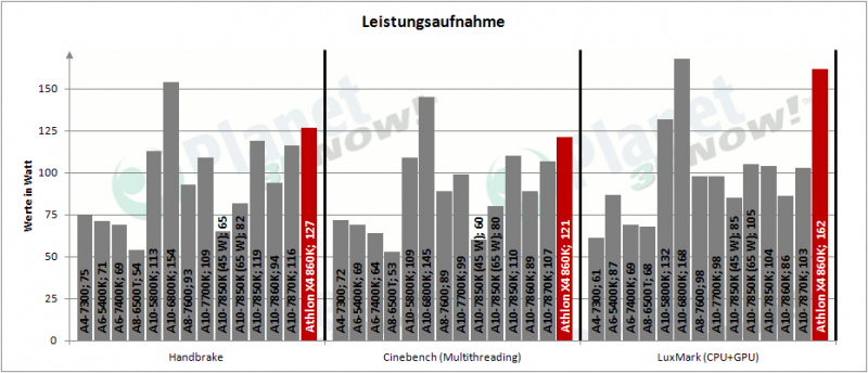 AMD_APUs_0416_Leistungsaufnahme_5