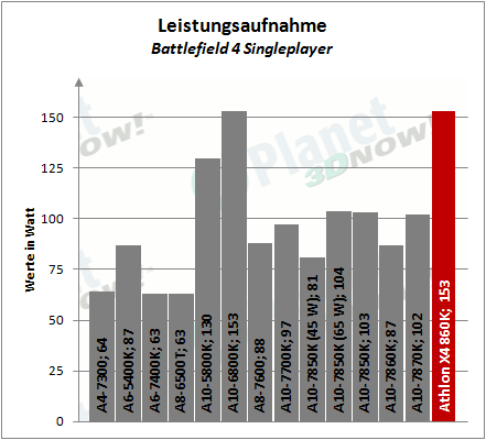 AMD_APUs_0416_Leistungsaufnahme_6