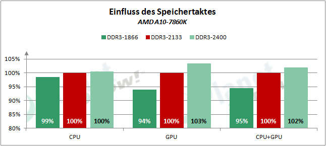 AMD_APUs_0416_RAM_7860K