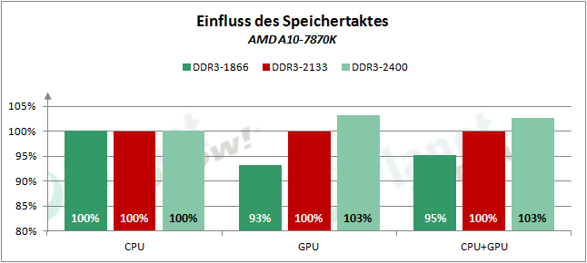 AMD_APUs_0416_RAM_7870K