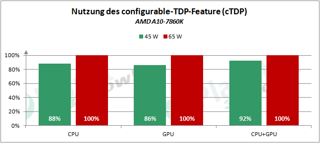AMD_APUs_0416_cTDP_7860K