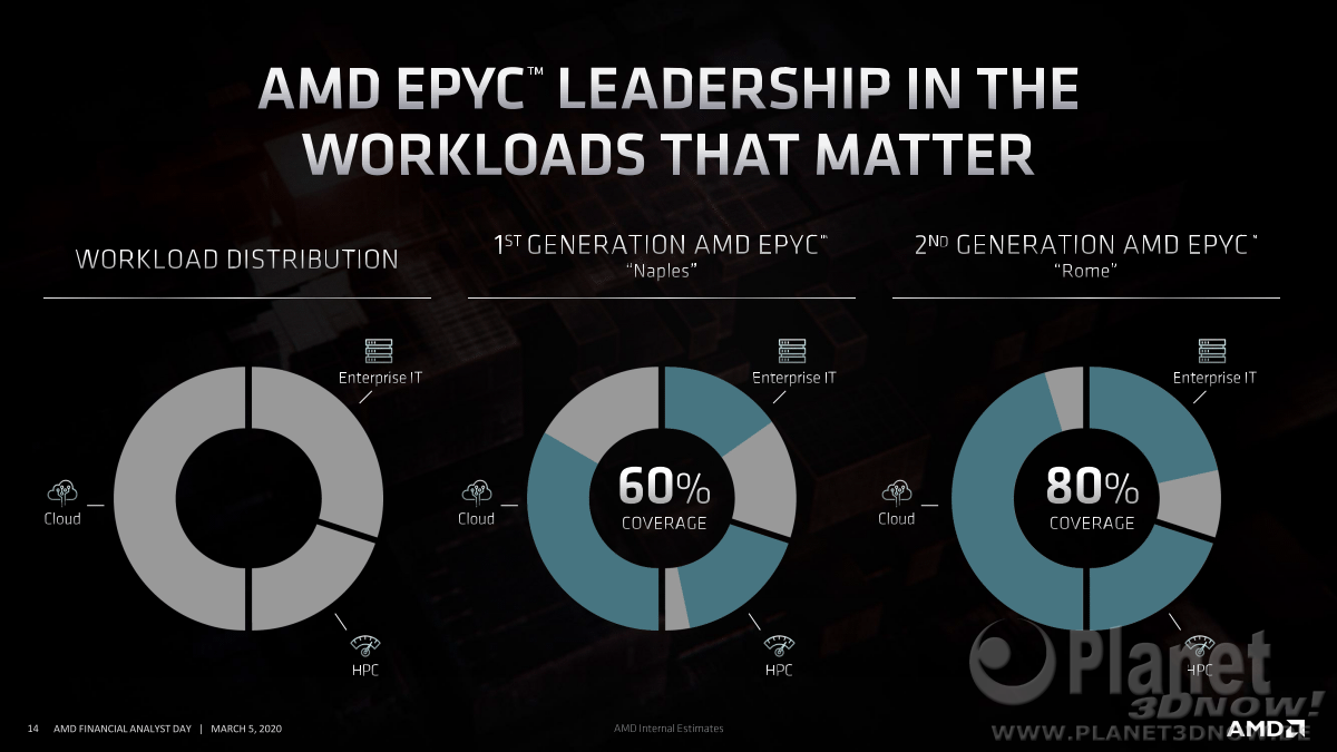 AMD_FAD2020_Forrest_Norrod_Data_Center_Leadership_14