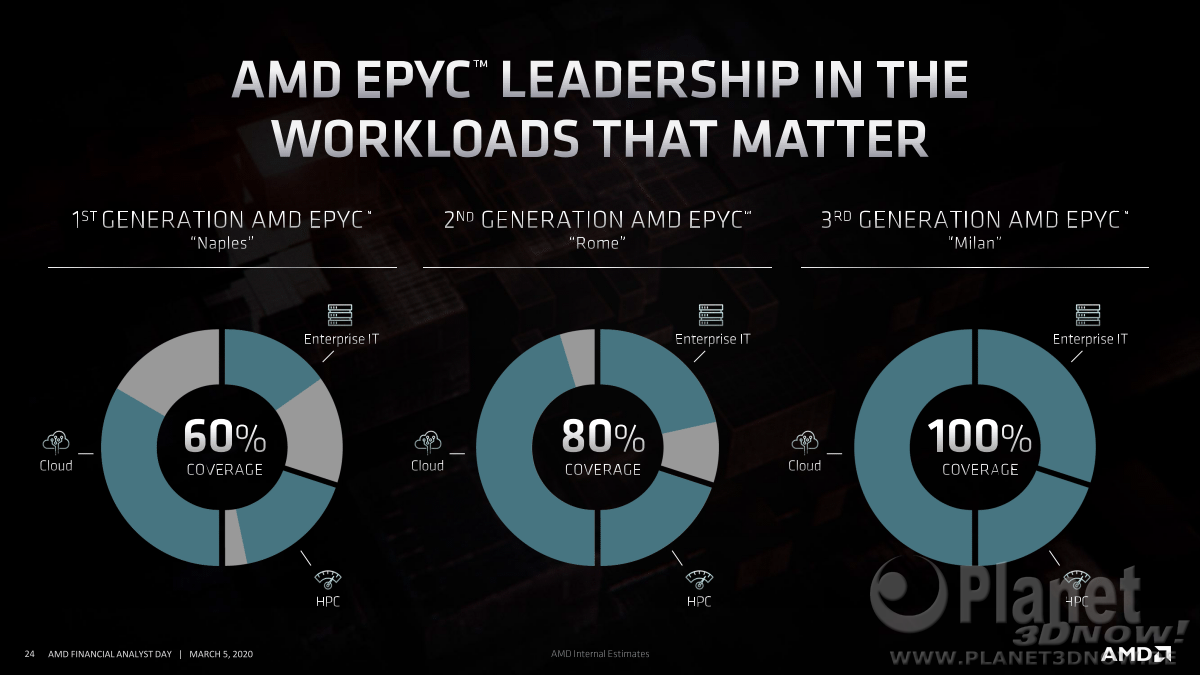 AMD_FAD2020_Forrest_Norrod_Data_Center_Leadership_24