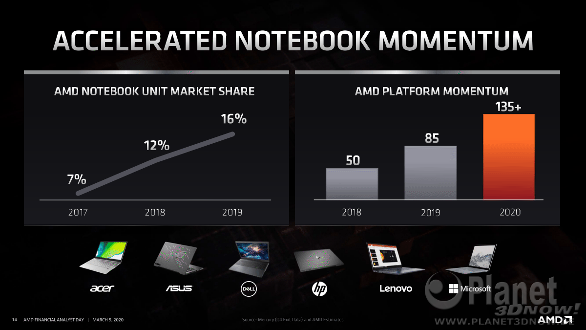 AMD_FAD2020_Rick_Bergman_Driving_Growth_across_pcs_and_gaming_14