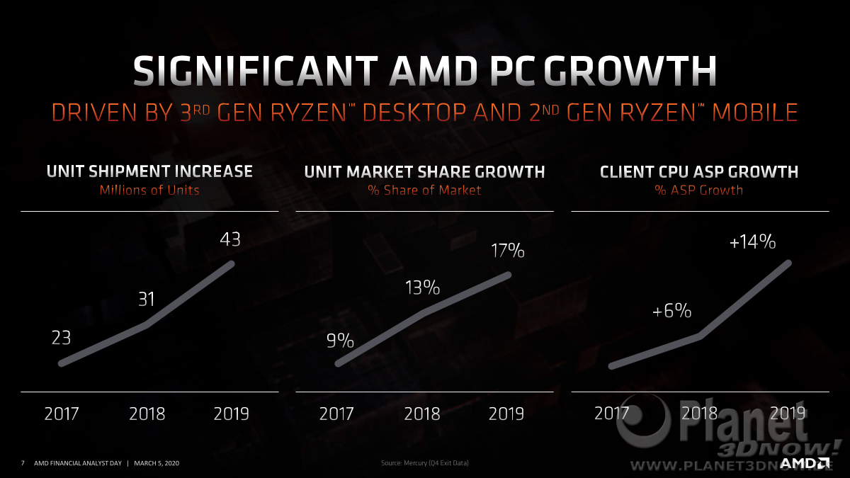 AMD_FAD2020_Rick_Bergman_Driving_Growth_across_pcs_and_gaming_7