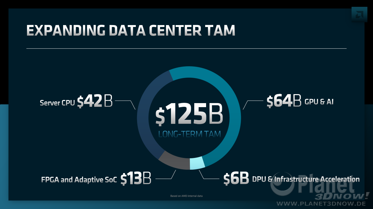 AMD_Financial_Analyst_Day_2022_ForrestNorrod_05