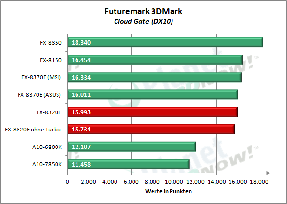 amd_fx-8320e_3dmarkcg