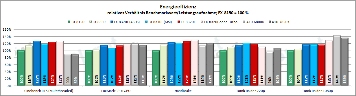 amd_fx-8320e_energieeffizienz