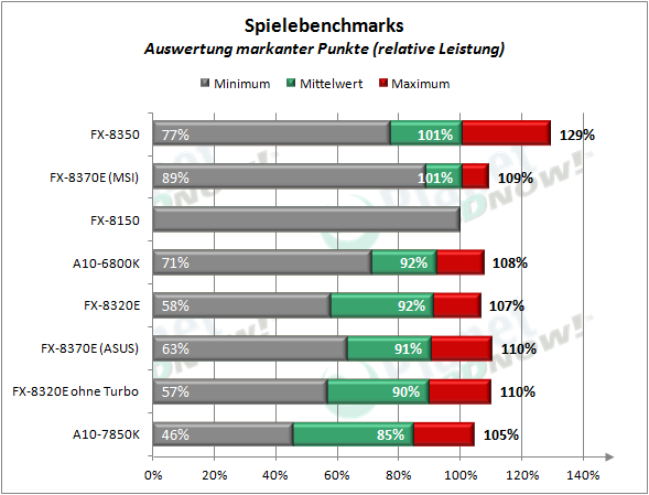 amd_fx-8320e_spiele_mittel_1