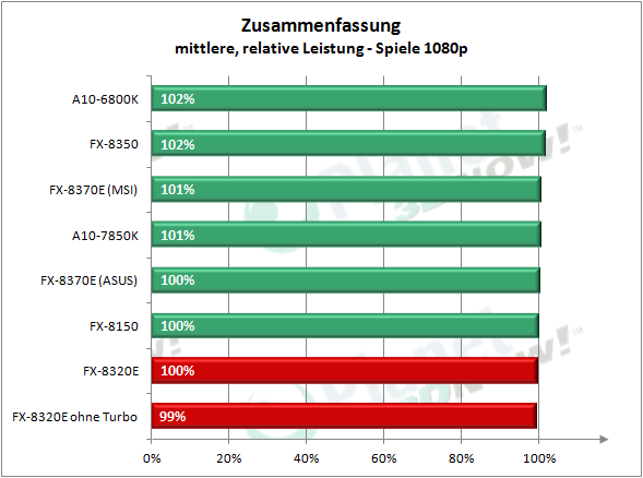 amd_fx-8320e_zusammenfassung_4