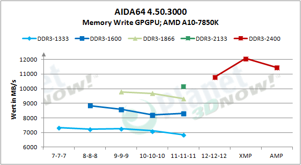 amd_radeon_r9_gamer_series_aida_gpgpu_write_abs