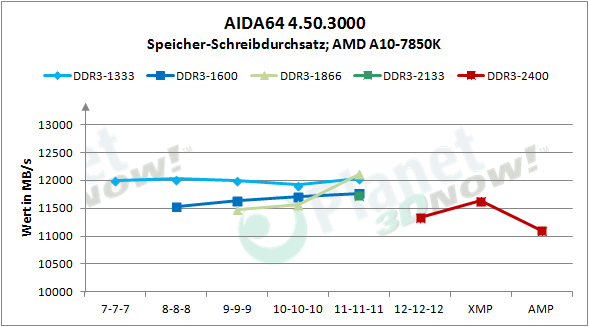amd_radeon_r9_gamer_series_aida_speicher_write_abs