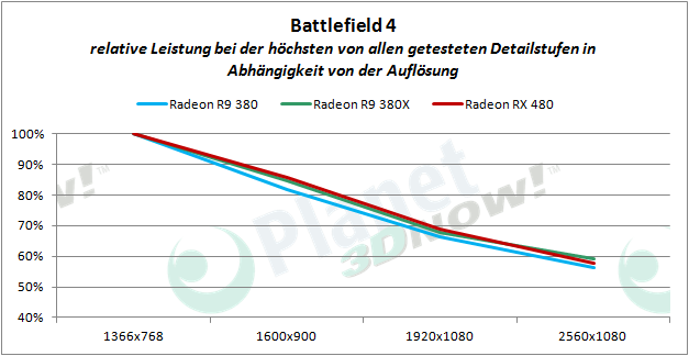 AMD_RX_480_BF4_proz