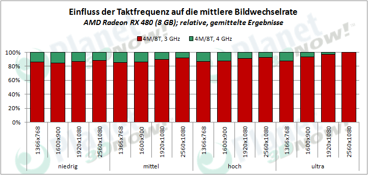 AMD_RX_480_CPU-Taktfrequenz