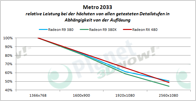 AMD_RX_480_Metro_proz