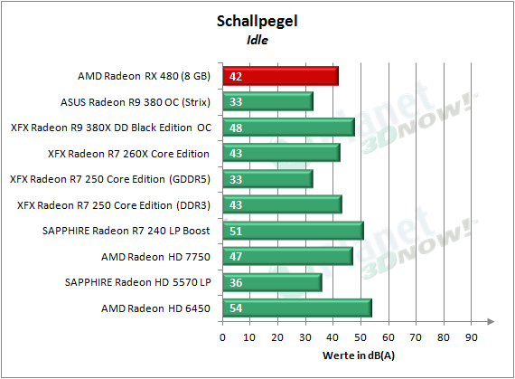 AMD_RX_480_Schall_Idle
