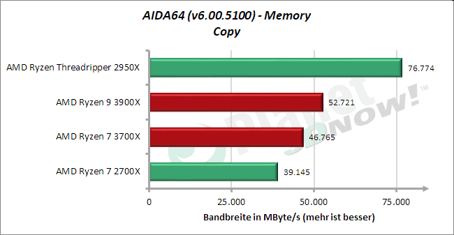 Standardtakt: AIDA64 – Memory – Kopieren