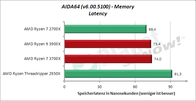Standardtakt: AIDA64 – Memory – Latenz