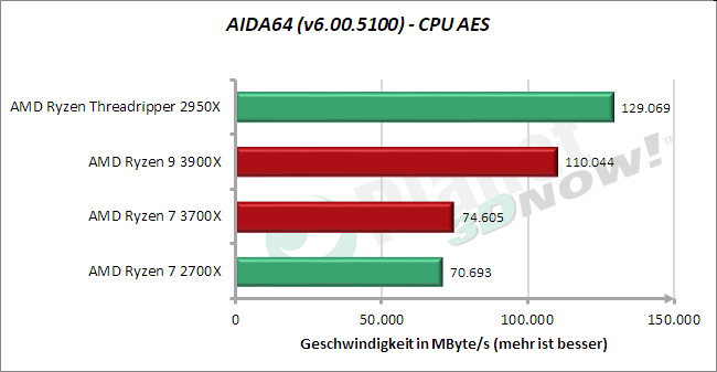 Standardtakt: AIDA64 – CPU AES