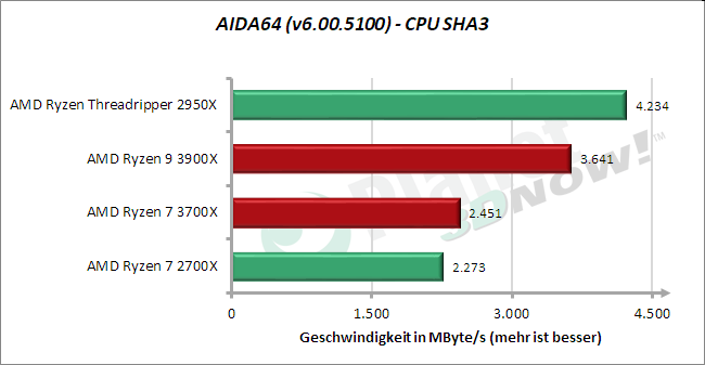 Standardtakt: AIDA64 – CPU SHA3